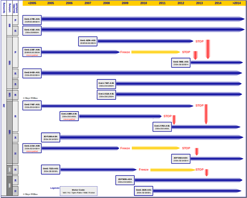 Komplexitäts-Management mit der Modul-Roadmap am Beispiel einer Motorenfamilie