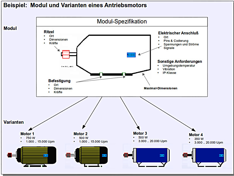 Struktur einer Produktarchitektur: Modul und Varianten am Beispiel eines Motors