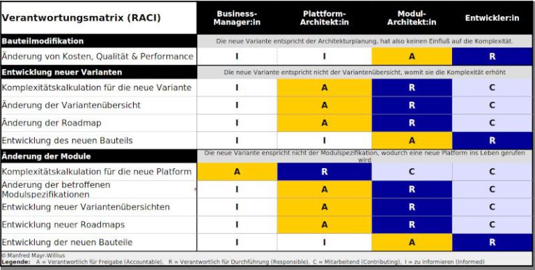 Synergien der Produktarchitektur für die Produktentwicklung: RACI (Verantwortungsmatrix)