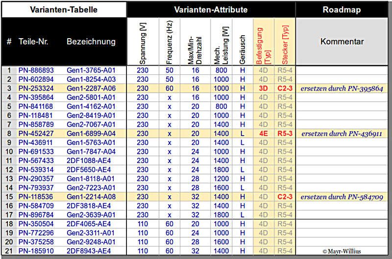 Komplexitäts-Management mit der Varianten-Tabelle