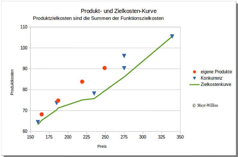 Synergien der Produktarchitektur für die Produktentwicklung: Produktkosten und Zielkosten als Funktion des Marktpreises