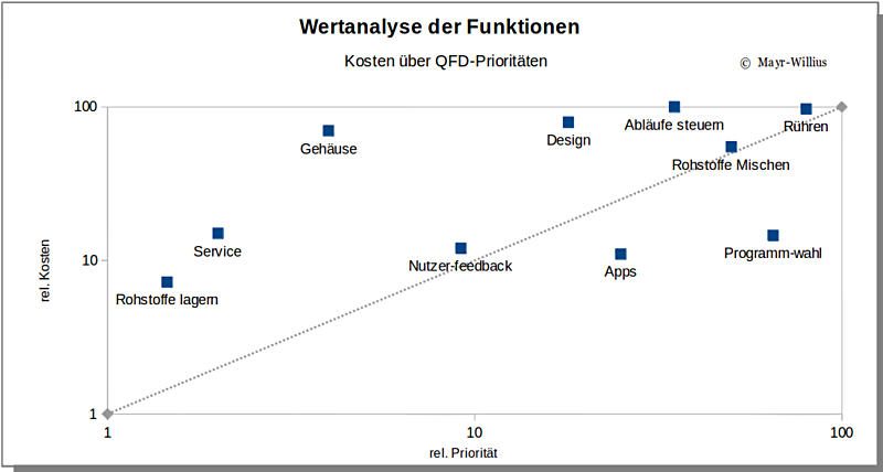 Synergien der Produktarchitektur für die Produktentwicklung: Wertanalyse-Grafik