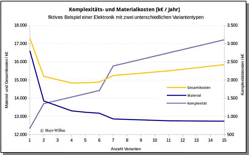 Komplexitäts-Management mit Komplexitätskosten-Grafik