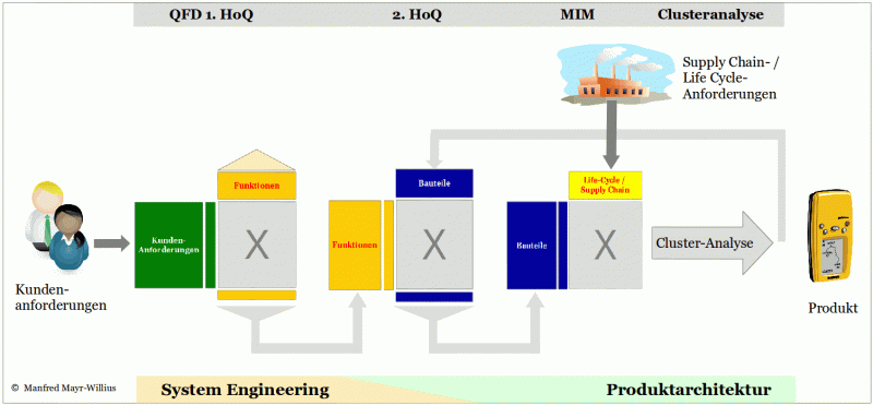 Mit QFD zur Modularen Produktarchitektur