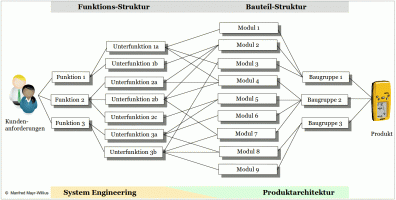 System Engineering und Produktarchitektur