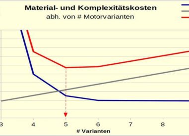 Warum Sie Ihre Variantenkosten kennen sollten