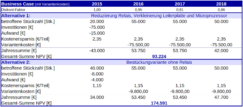 Tabelle mit Business Case für ein Kosteneinsparungsprojekt, dargestellt mit zwei Alternativen Lösungen