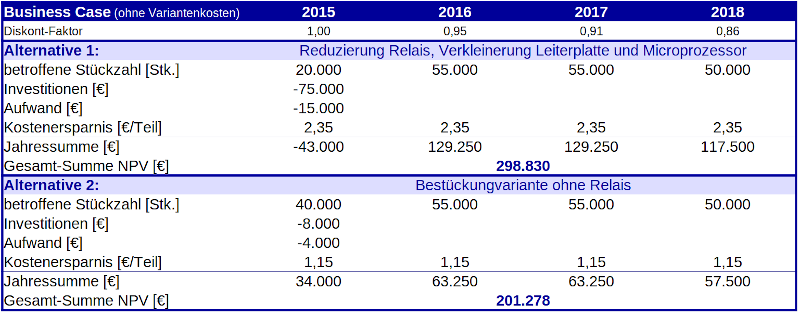 Tabelle eines Business Cases für die Verbilligung einer elektronischen Schaltung, ohne Berücksichtigung von Variantenkosten