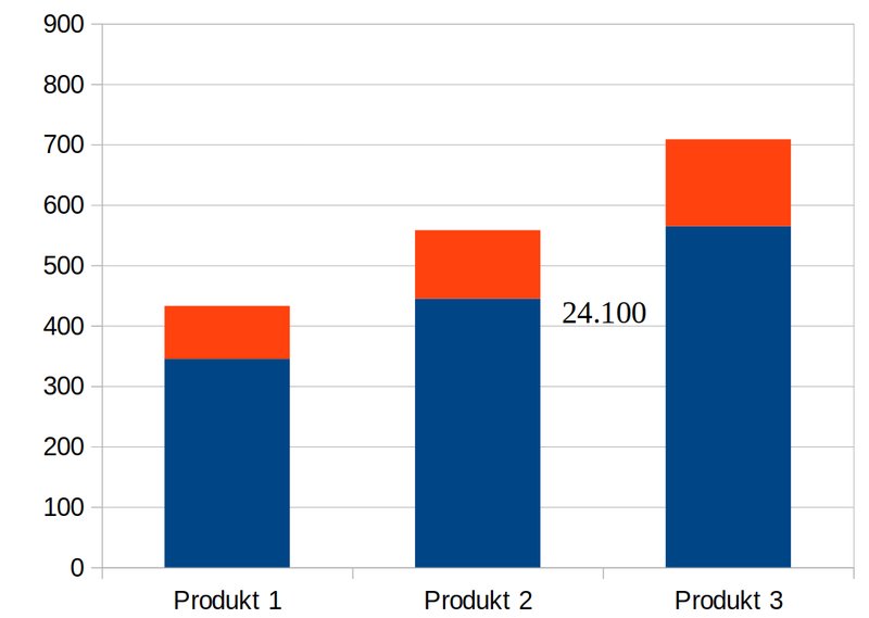 Balken mit Produktkosten, die einen %-Aufschlag auf ihre direkten Kosten erhalten