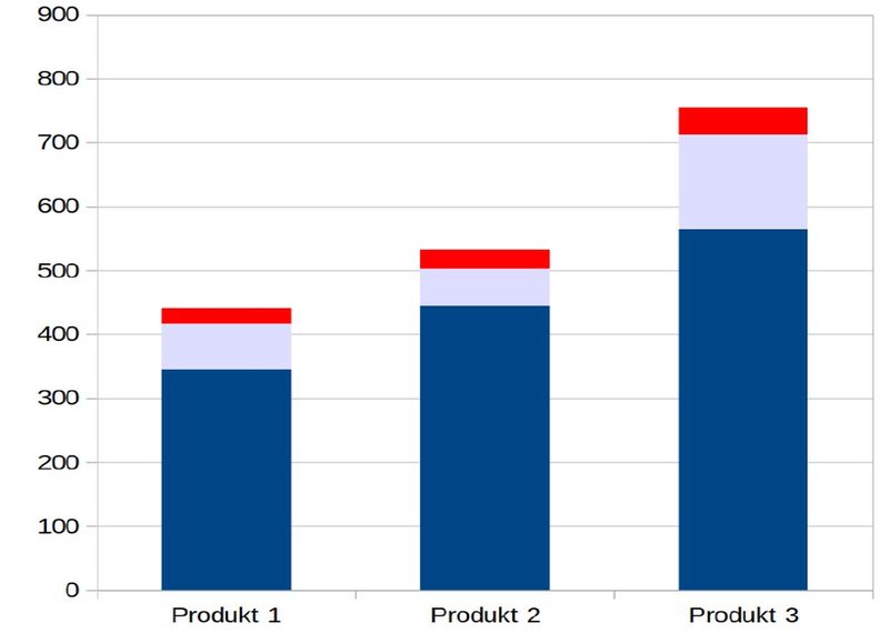 Kostenbalken, die zeigen, wie sich die Gesamtkosten von Produkten aus ihren direkten Kosten, Variantenkosten und indirekten Kosten zusammensetzt