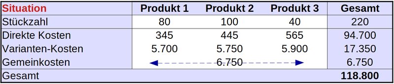 Produktkosten, Darstellung von Stückzahl, direkten Kosten, Variantenkosten und Gemeinkosten