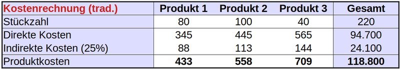 Traditionelle Produktkostenkalkulation