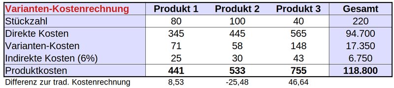 Produktkostenrechnung mit Berücksichtigung der Variantenkosten