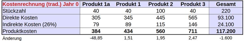 Produktkostenkalkulation ohne Berücksichtigung der Variantenkosten