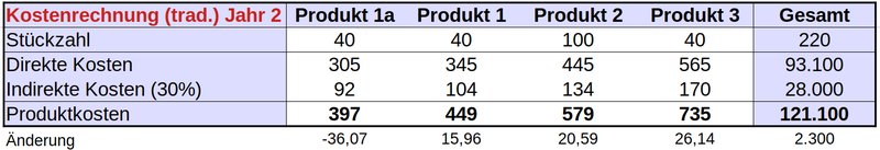 Kostenkalkulation einer neuen Variante nach ihrer Einführung, wenn sich die Komplexität als erhöhte Indirekte Kosten bemerkbar macht.