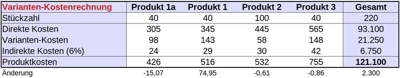 Produktkostenkalkulation der Einführung einer neuen Variante mit Variantenkosten