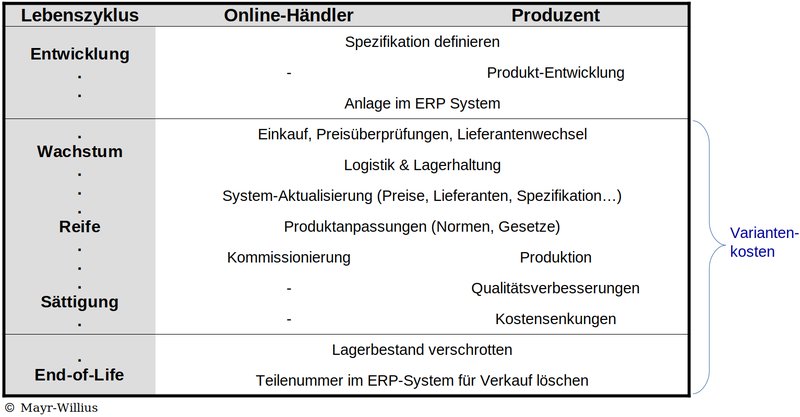 Tabelle mit den wichtigsten Aktivitäten innerhalb eines Produktlebenszyklus, Ausgangspunkt zur Ermittlung der Variantenkosten