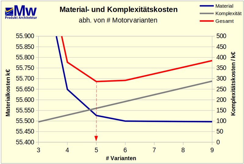 Anwendung der Variantenkosten zur Variantenoptimierung durch Ermittlung der niedrigsten Lebensdauerkosten, bestehend aus Material- und Variantenkosten