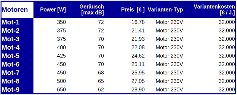 Motorentabelle mit je einer Motorenvariante je Produktsegment