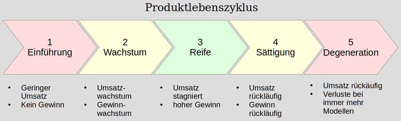 Fünf Phasen des Produktlebenszyklus