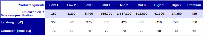 Tabelle mit Produktsegmenten, ihren Stückzahlen und der geforderten Motorenspezifikation