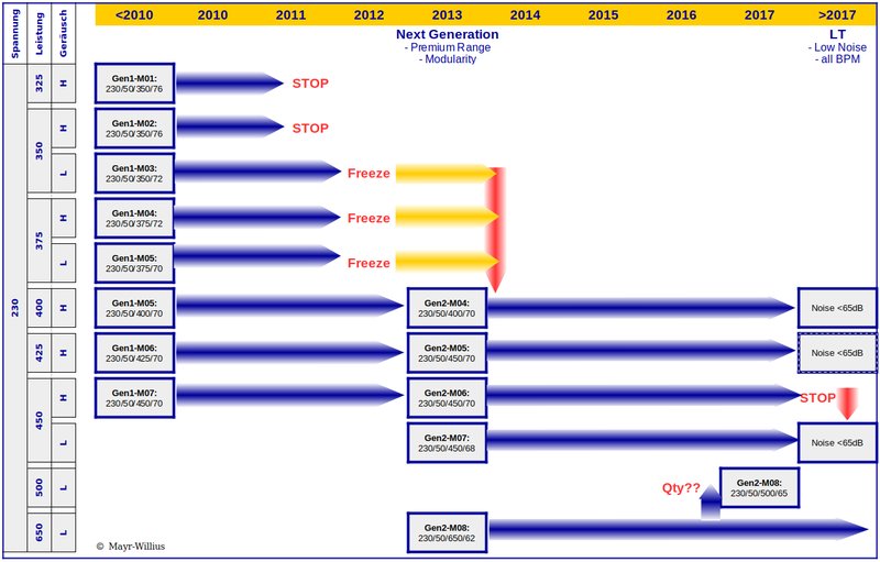 Roadmap, die zeigt, wie sich Varianten weiterentwickeln, welche gestrichen werden, oder für die Weiterentwicklung gesperrt sind