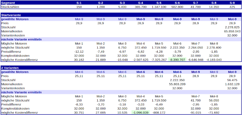 Anwendung der Variantenkosten zur Variantenoptimierung einer Motoren-Familie, ausgehend von einr einzigen Motorenvariante